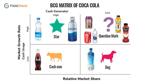 bcg matrix for coca cola|BCG MATRIX EXPLAINED WITH Coca.